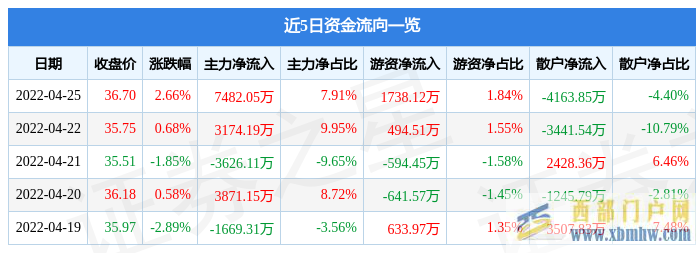 涪陵榨菜4月25日主力資金凈買入7482.05萬元(圖1)