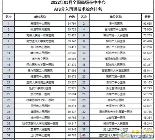 重醫附屬永川醫院：聚焦高質量發展06卒中中心專項技術全國排名再次名列前茅(圖1)