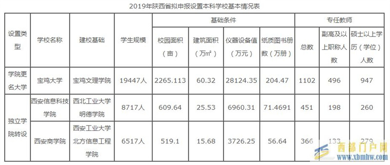 陜西省教育廳公示：寶雞文理學(xué)院擬更名為“寶雞大學(xué)”(圖1)