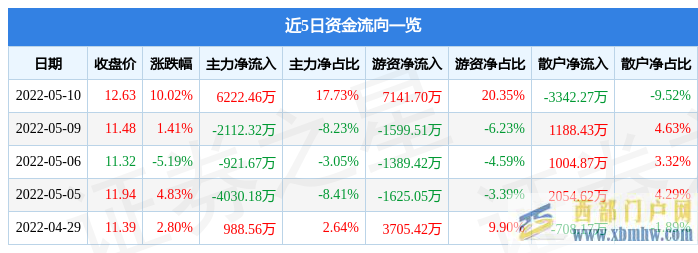 海南發展5月10日主力資金凈買入6222.46萬元(圖1)