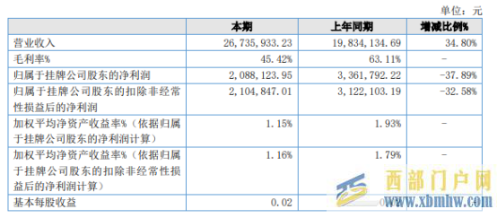 貴陽旅文2021年凈利208.81萬同比下滑37.89%營銷宣傳費增加(圖1)