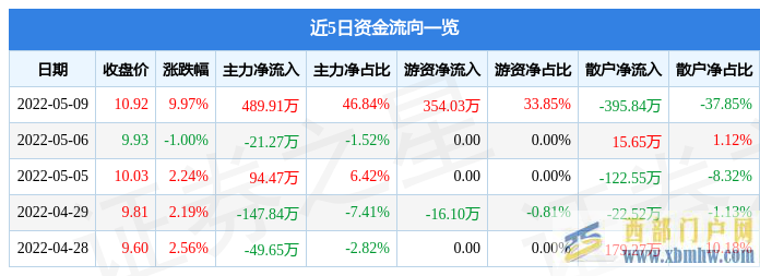 宜賓紙業(yè)5月9日主力資金凈買入489.91萬(wàn)元(圖1)