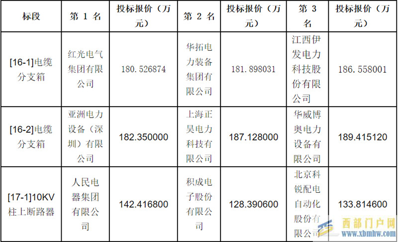 內蒙古電力2022年第三批設備材料招標中標公示(圖3)