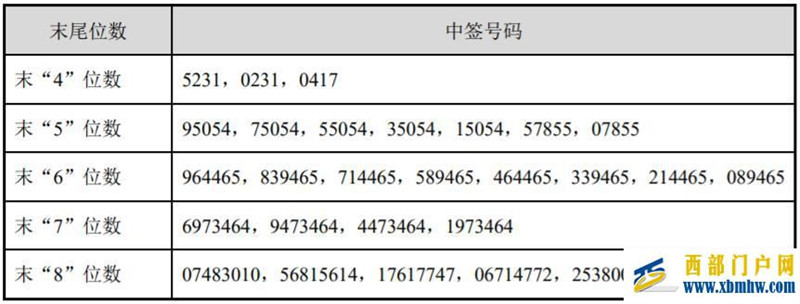 榮昌生物中簽號出爐共約2.61萬個(圖1)