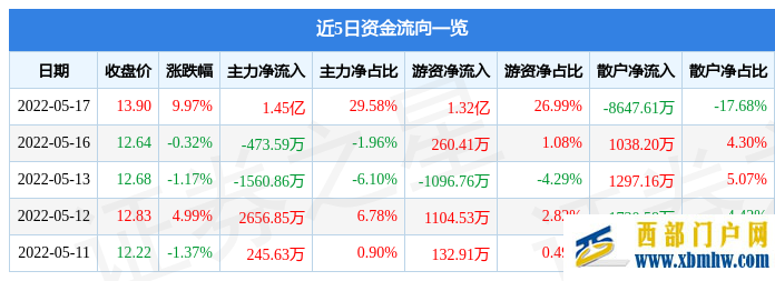 海南椰島5月17日主力資金凈買入1.45億元(圖1)