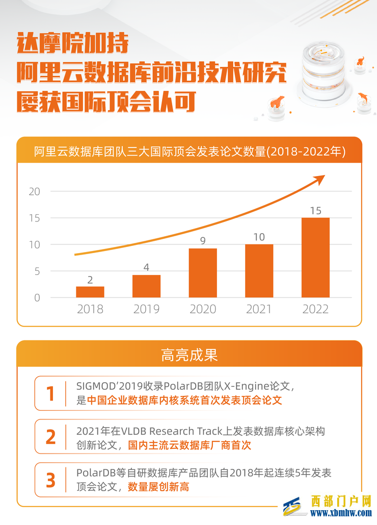 達摩院加持阿里云數據庫前沿技術研究獲三大國際頂會認可(圖1)