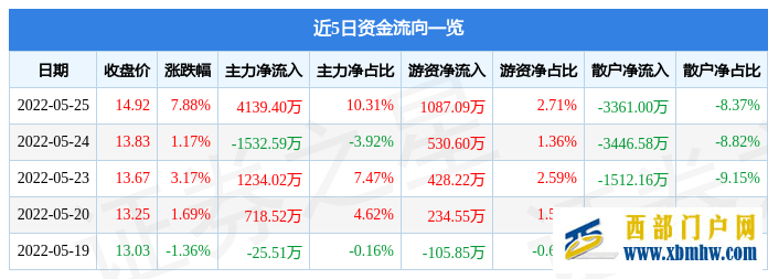 文山電力5月25日主力資金凈買入4139.40萬元(圖1)