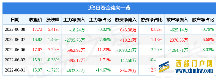 西藏城投6月8日主力資金凈賣出18.24萬元(圖1)