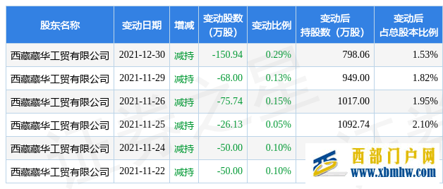 6月7日西藏礦業(yè)現(xiàn)1筆大宗交易機(jī)構(gòu)凈賣出1024.08萬(wàn)元(圖1)