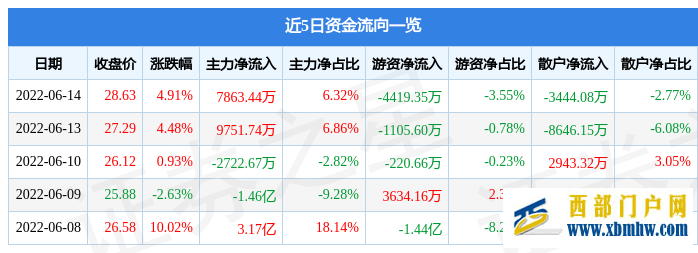 西藏珠峰6月14日主力資金凈買入7863.44萬元(圖1)