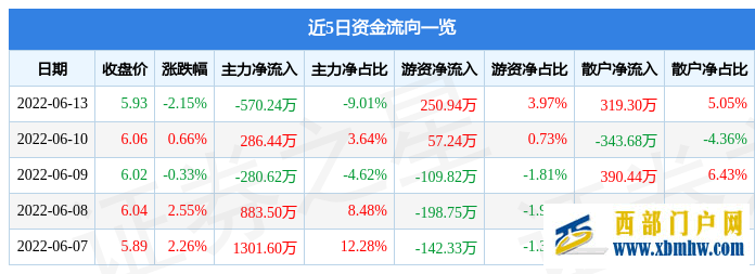 西藏天路6月13日主力資金凈賣出570.24萬元(圖1)