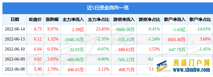 陜西黑貓6月14日主力資金凈買入2.39億元(圖1)