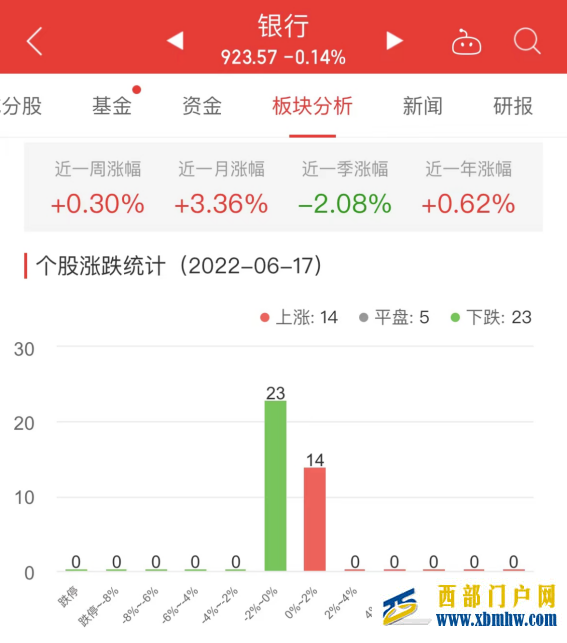 銀行板塊跌0.14%西安銀行漲1.28%居首(圖1)