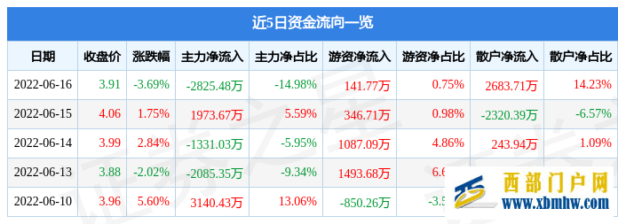 西安銀行6月16日主力資金凈賣(mài)出2825.48萬(wàn)元(圖1)