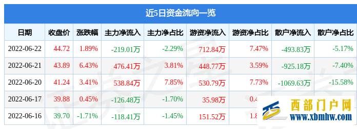 榮昌生物6月22日主力資金凈賣出219.01萬元(圖1)