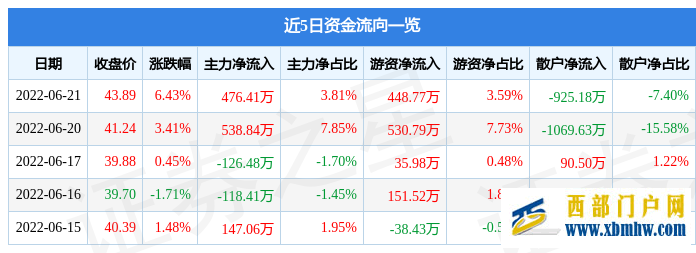 榮昌生物6月21日主力資金凈買入476.41萬元(圖1)