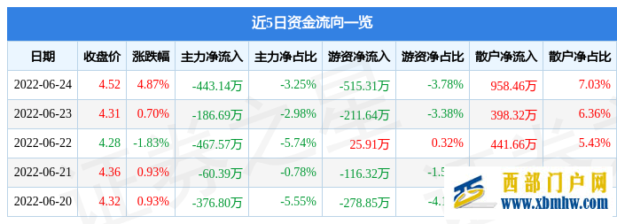 西安飲食6月24日主力資金凈賣出443.14萬元(圖1)