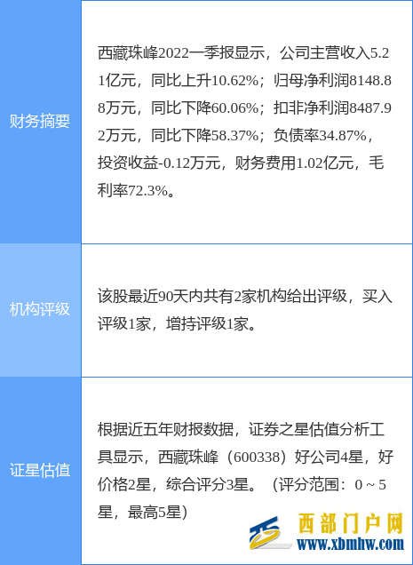 西藏珠峰盤中創(chuàng)60日新高，華安證券二個月前給出“買入”評級(圖1)