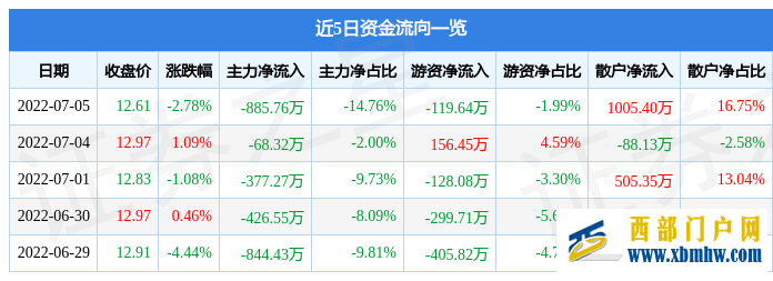 宜賓紙業(yè)7月5日主力資金凈賣(mài)出885.76萬(wàn)元(圖1)