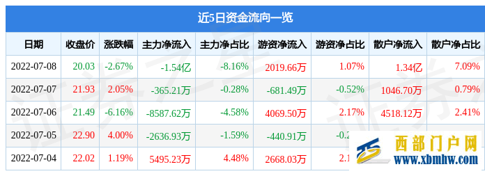 XD陜西煤7月8日主力資金凈賣出1.54億元(圖1)