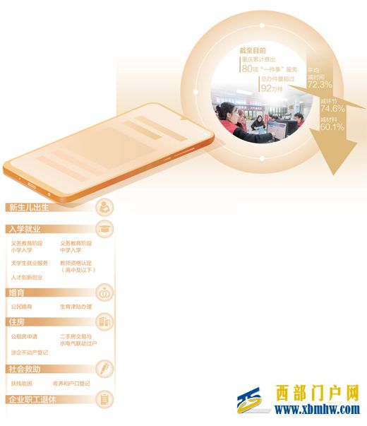 重慶推出80項(xiàng)“一件事”集成辦理——服務(wù)多做聯(lián)動(dòng) 辦事少填材料(圖1)