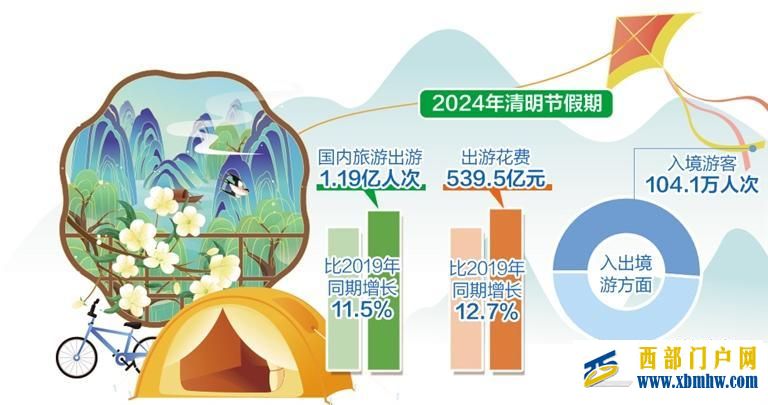 清明節(jié)假期國內出游1.19億人次——旅游目的地呈現(xiàn)多元化趨勢(圖1)